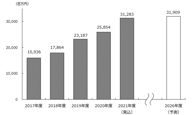 220311防災食グラフ.png